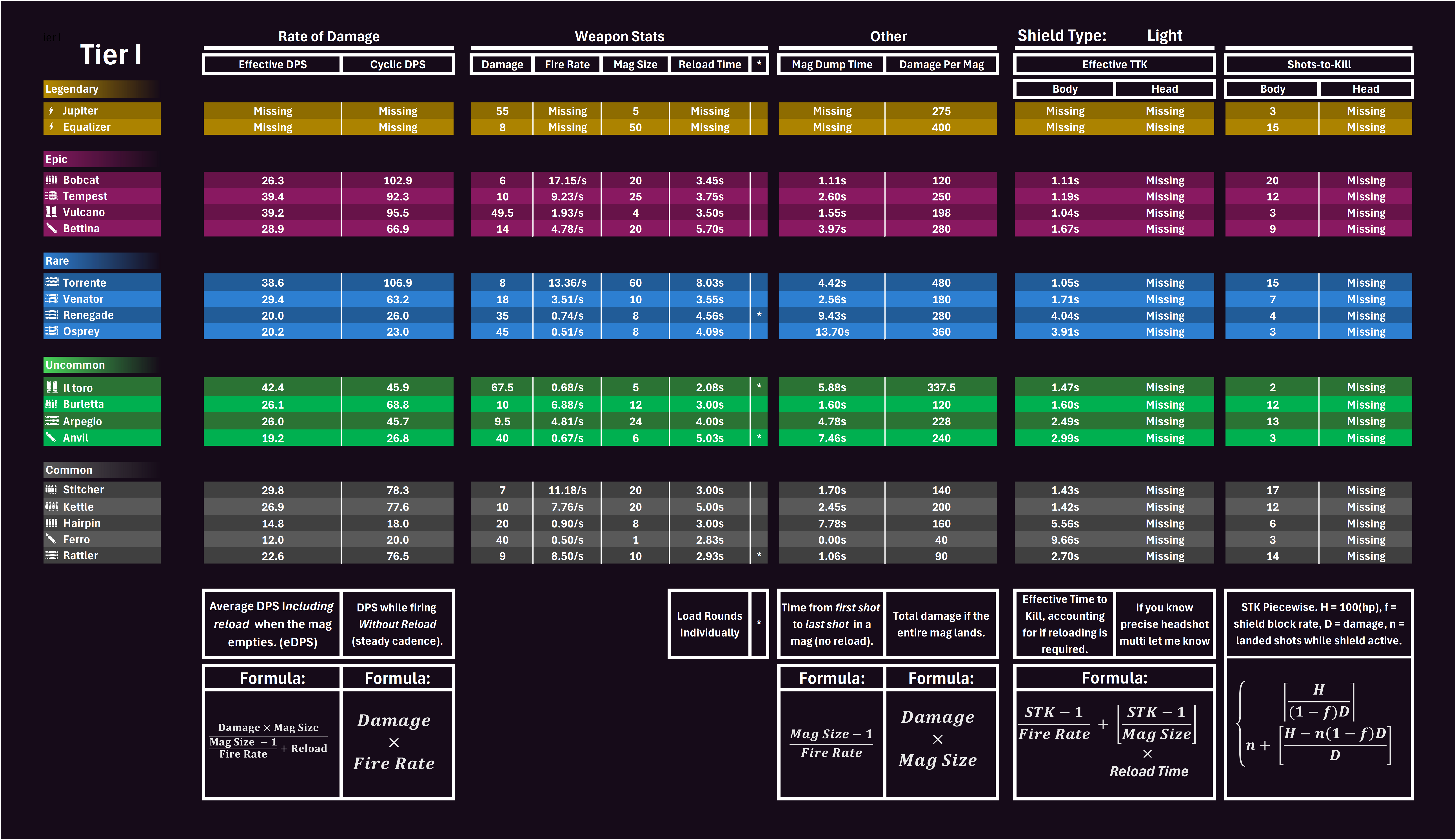 ARC Raiders Tier I Light shield stats